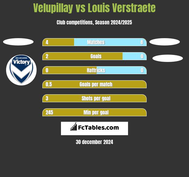 Velupillay vs Louis Verstraete h2h player stats