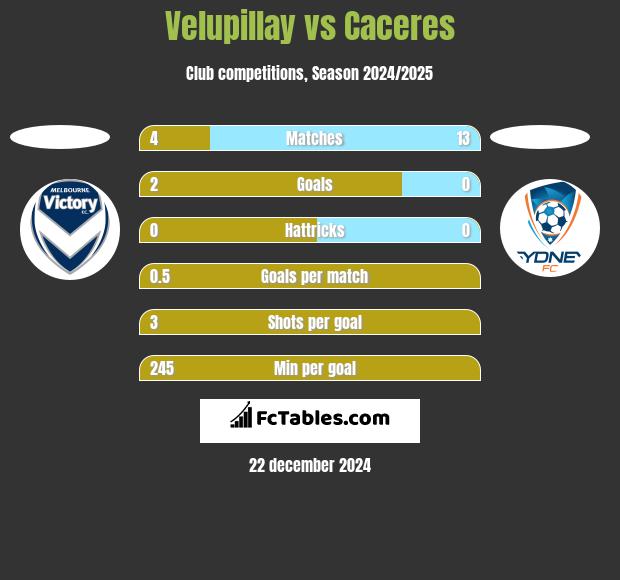 Velupillay vs Caceres h2h player stats