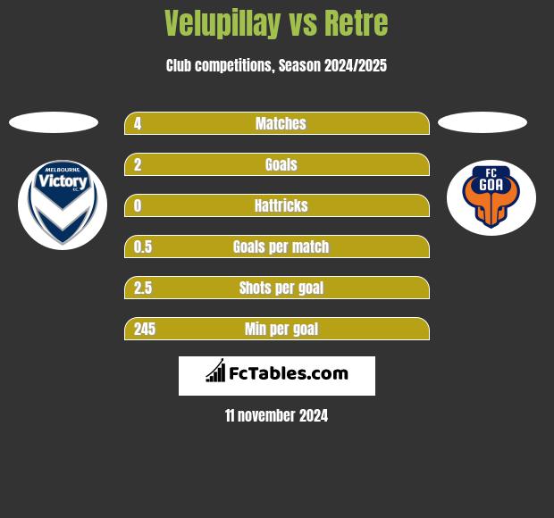 Velupillay vs Retre h2h player stats