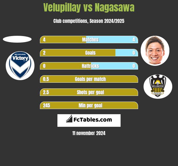 Velupillay vs Nagasawa h2h player stats