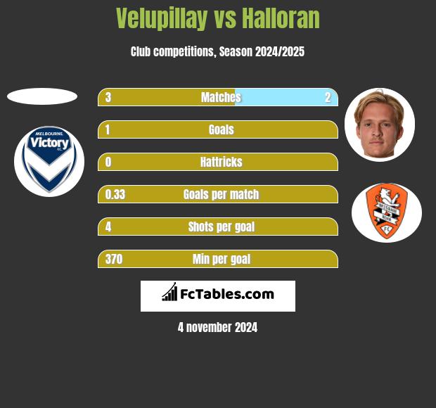 Velupillay vs Halloran h2h player stats