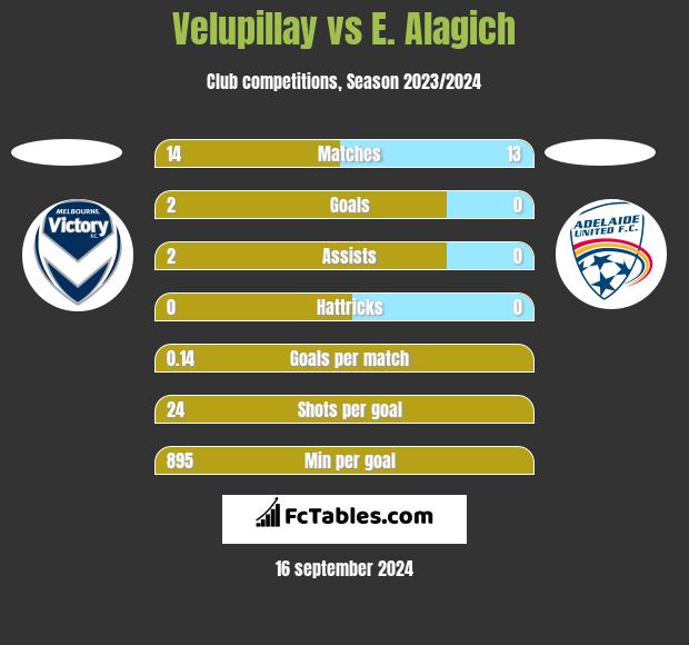 Velupillay vs E. Alagich h2h player stats