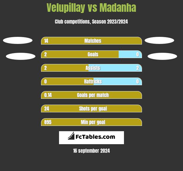 Velupillay vs Madanha h2h player stats