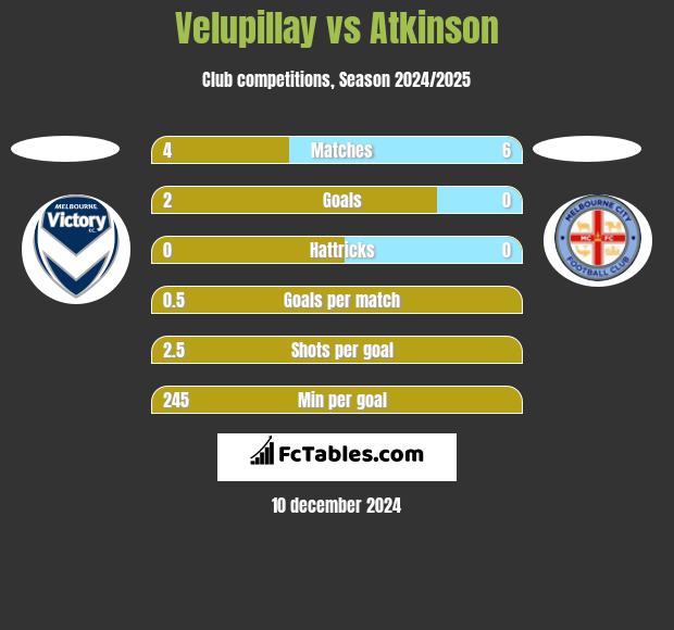 Velupillay vs Atkinson h2h player stats