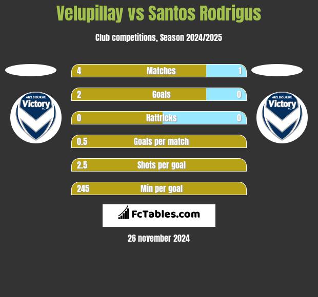 Velupillay vs Santos Rodrigus h2h player stats