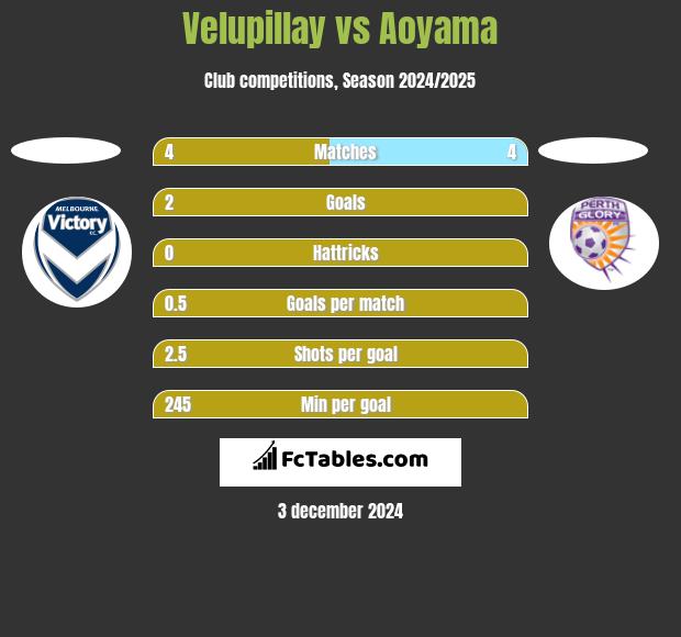 Velupillay vs Aoyama h2h player stats