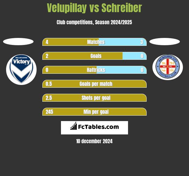 Velupillay vs Schreiber h2h player stats