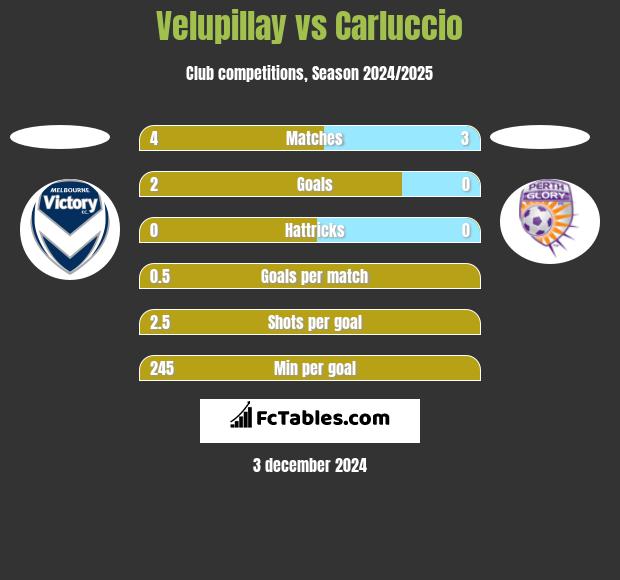 Velupillay vs Carluccio h2h player stats