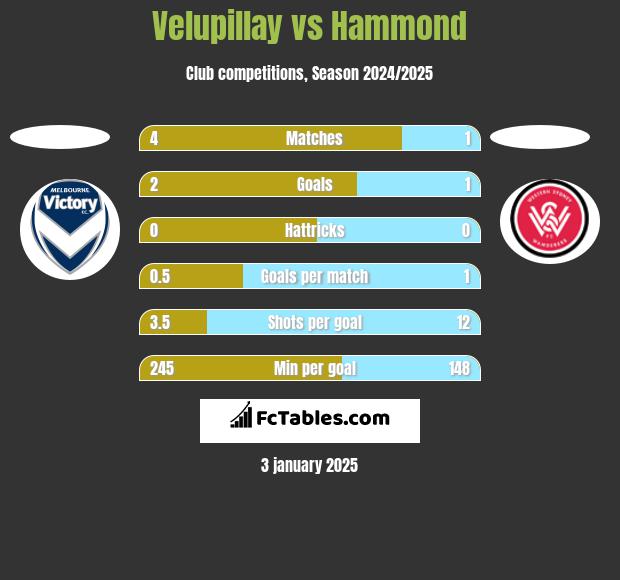 Velupillay vs Hammond h2h player stats