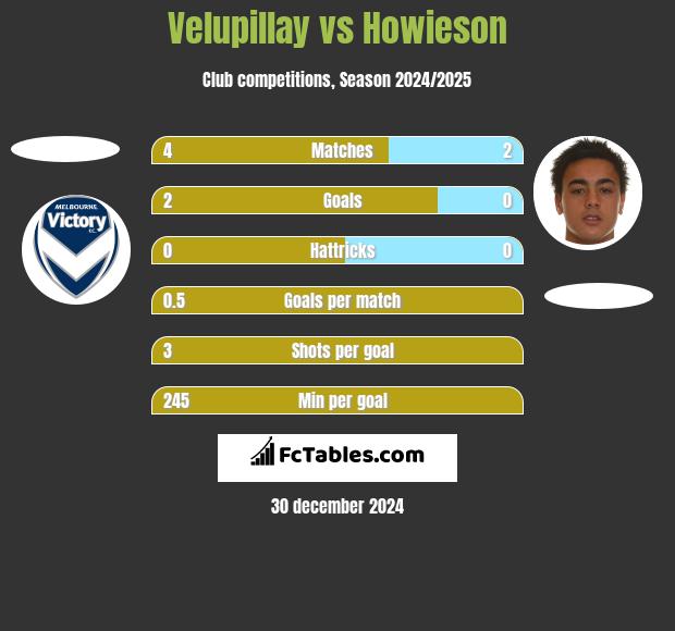 Velupillay vs Howieson h2h player stats