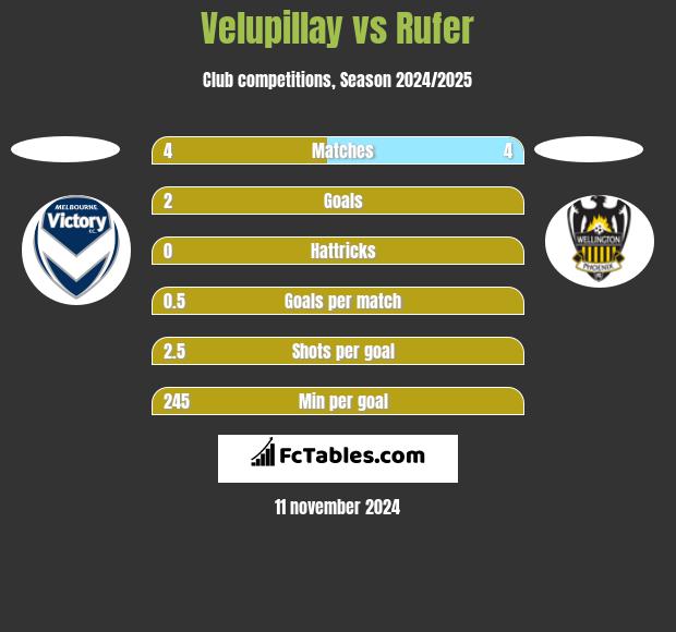 Velupillay vs Rufer h2h player stats