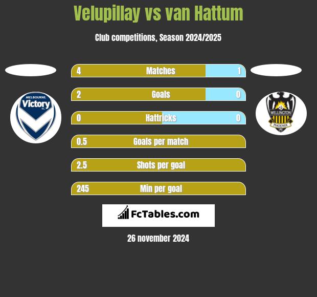 Velupillay vs van Hattum h2h player stats