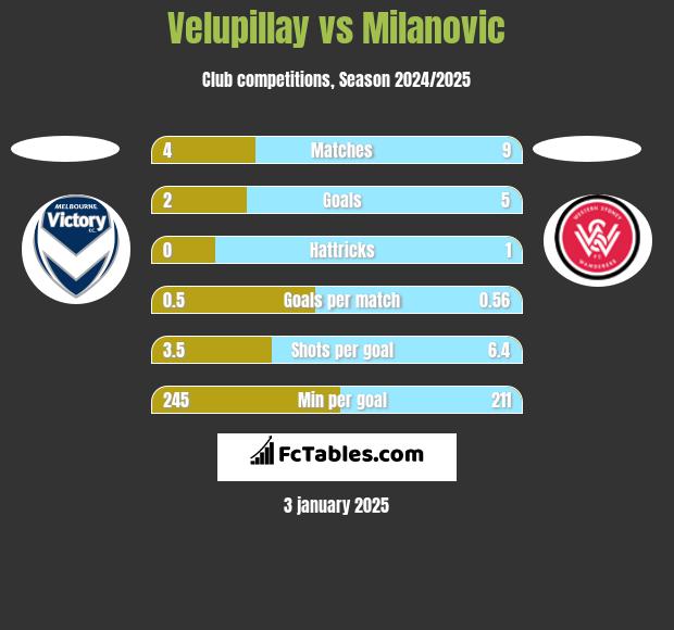 Velupillay vs Milanovic h2h player stats