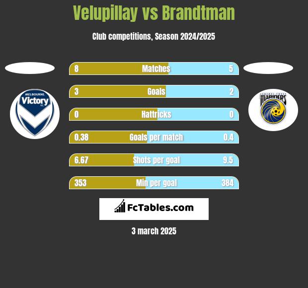 Velupillay vs Brandtman h2h player stats