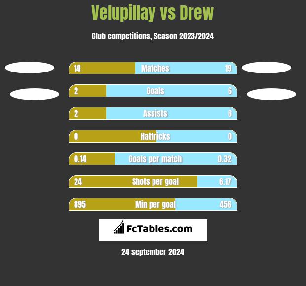 Velupillay vs Drew h2h player stats