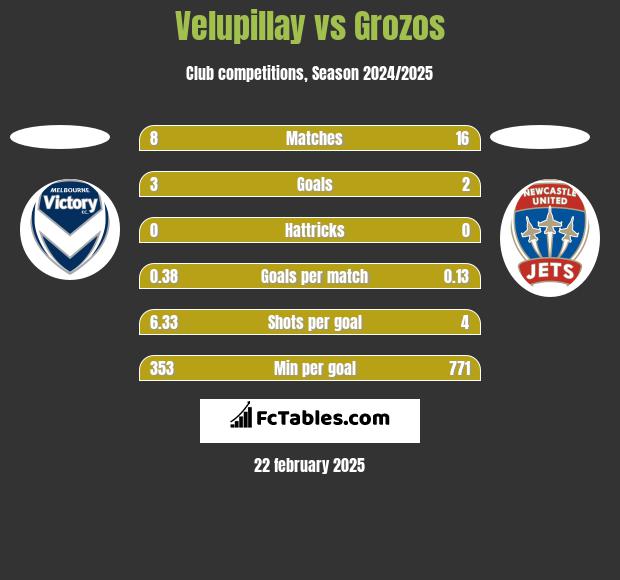 Velupillay vs Grozos h2h player stats