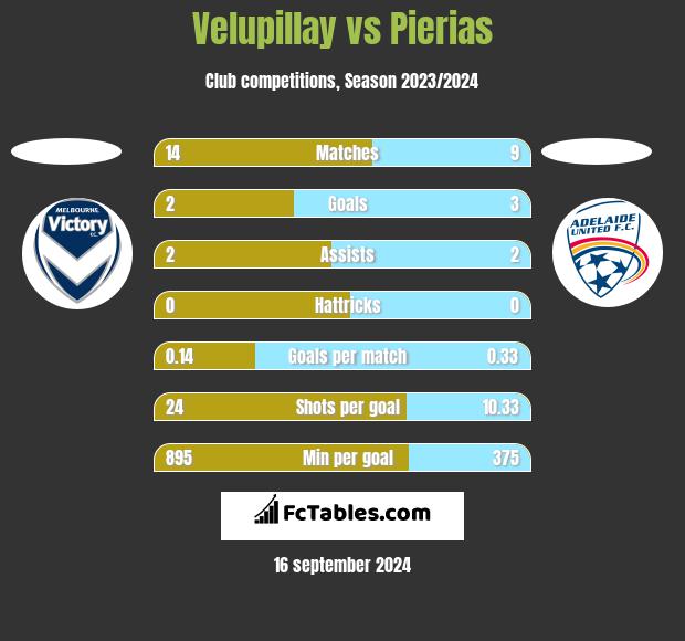 Velupillay vs Pierias h2h player stats