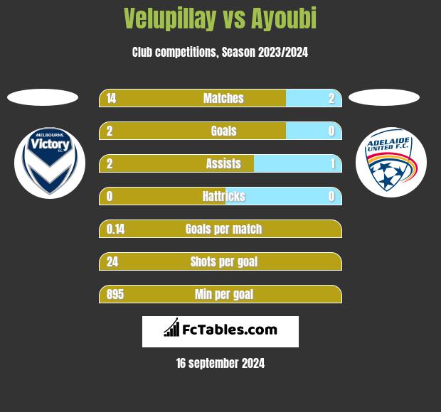 Velupillay vs Ayoubi h2h player stats