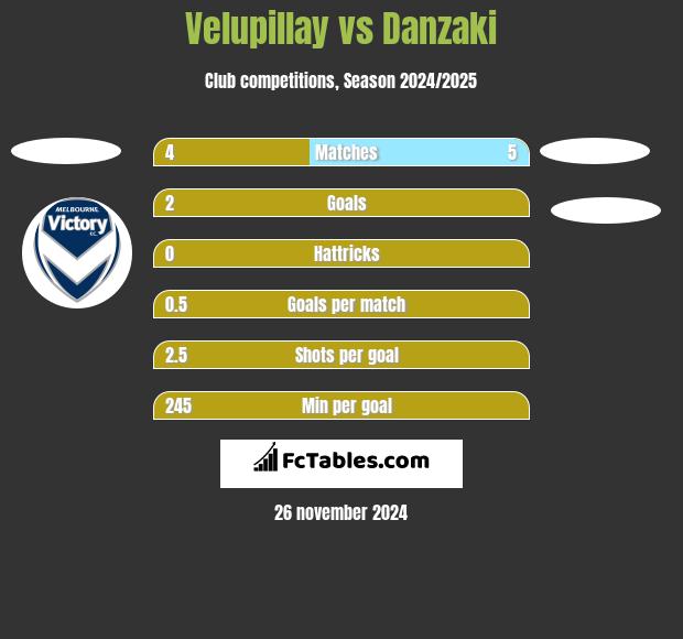 Velupillay vs Danzaki h2h player stats