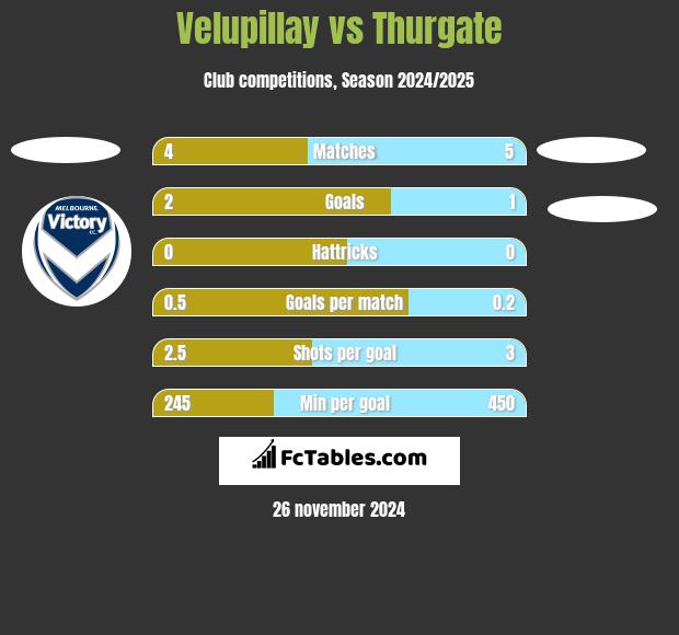 Velupillay vs Thurgate h2h player stats