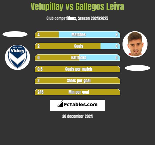 Velupillay vs Gallegos Leiva h2h player stats