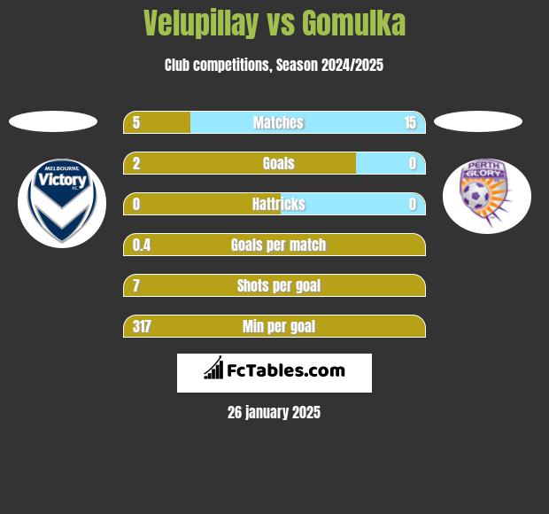 Velupillay vs Gomulka h2h player stats