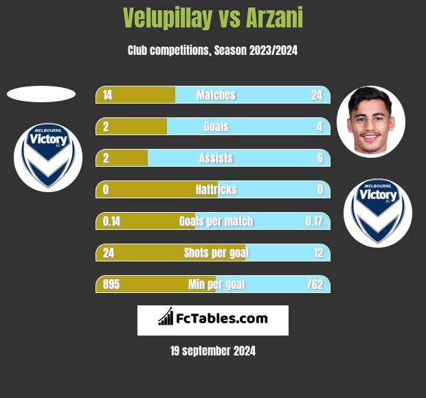 Velupillay vs Arzani h2h player stats