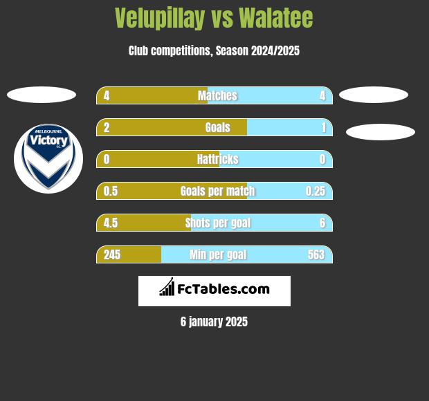 Velupillay vs Walatee h2h player stats