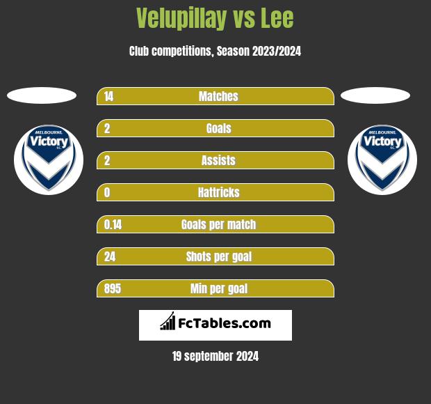 Velupillay vs Lee h2h player stats