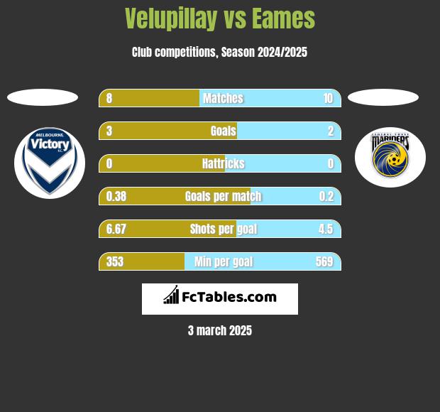 Velupillay vs Eames h2h player stats