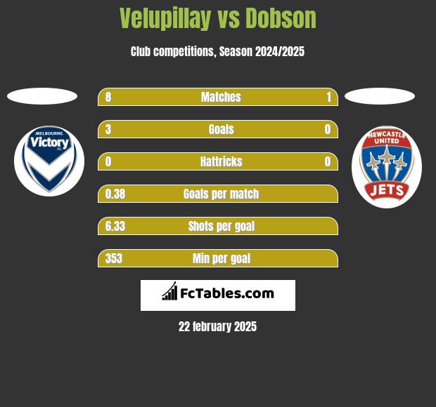 Velupillay vs Dobson h2h player stats