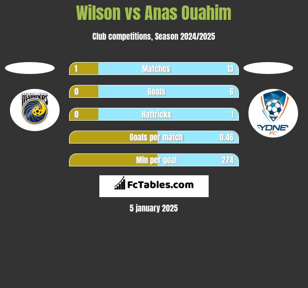 Wilson vs Anas Ouahim h2h player stats