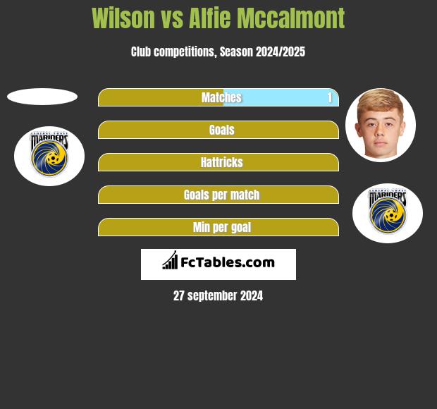 Wilson vs Alfie Mccalmont h2h player stats