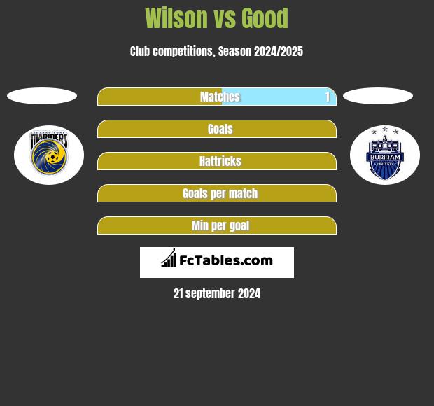 Wilson vs Good h2h player stats