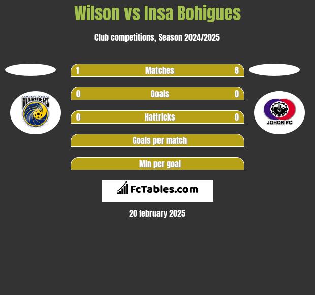 Wilson vs Insa Bohigues h2h player stats