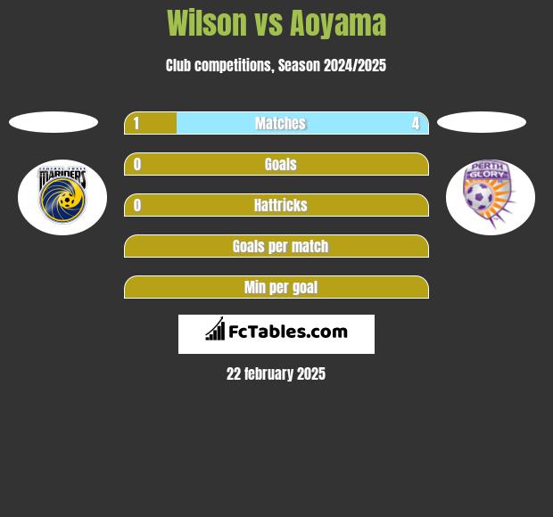 Wilson vs Aoyama h2h player stats