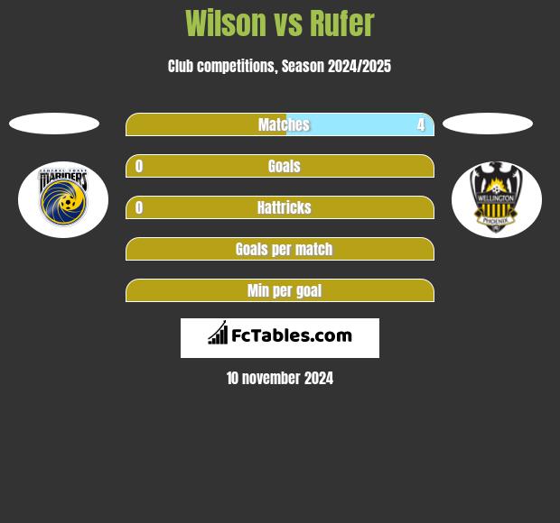 Wilson vs Rufer h2h player stats