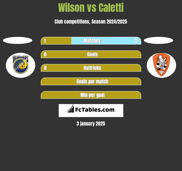 Wilson vs Caletti h2h player stats