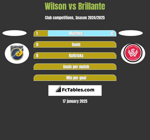 Wilson vs Brillante h2h player stats