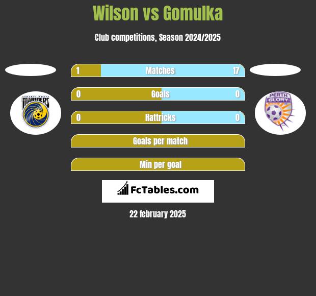 Wilson vs Gomulka h2h player stats