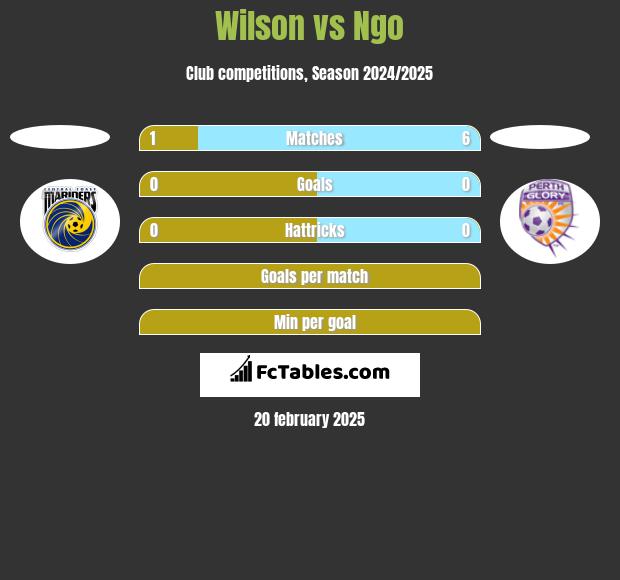 Wilson vs Ngo h2h player stats