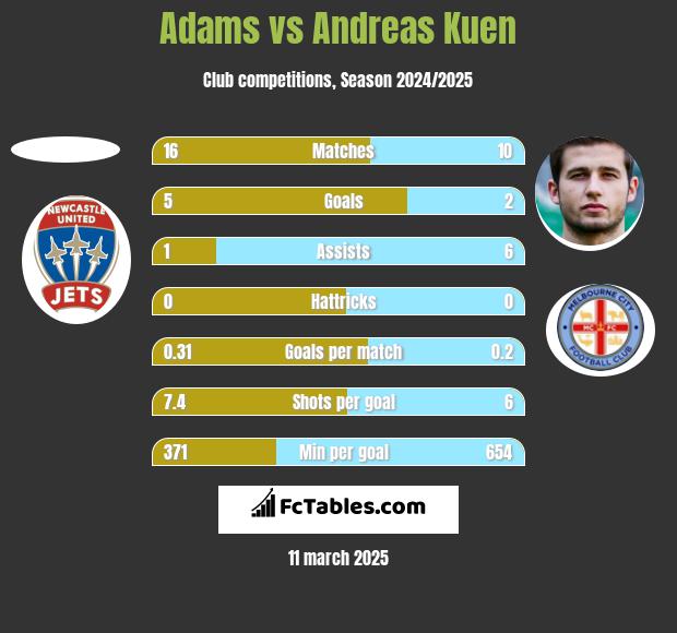 Adams vs Andreas Kuen h2h player stats