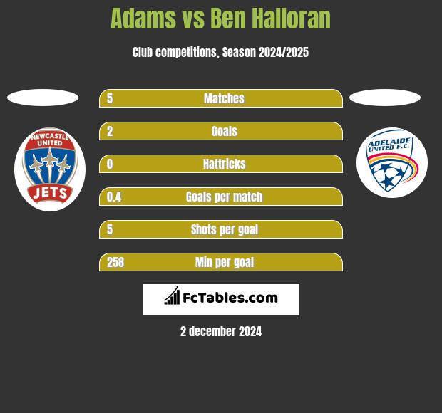 Adams vs Ben Halloran h2h player stats