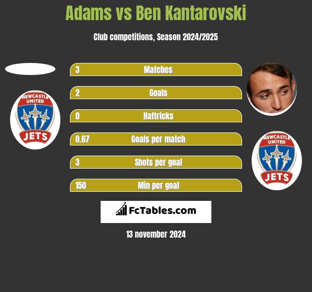 Adams vs Ben Kantarovski h2h player stats