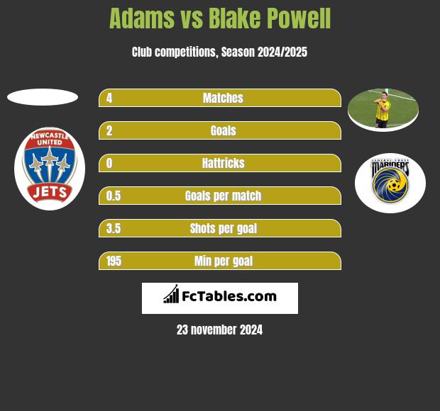 Adams vs Blake Powell h2h player stats