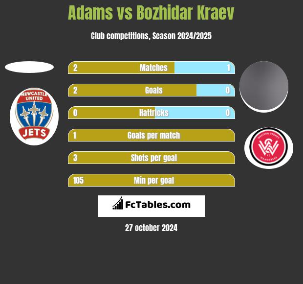 Adams vs Bozhidar Kraev h2h player stats