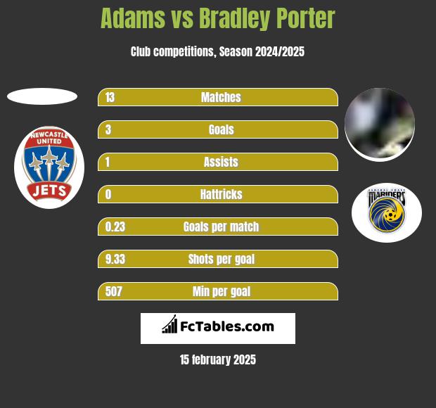 Adams vs Bradley Porter h2h player stats