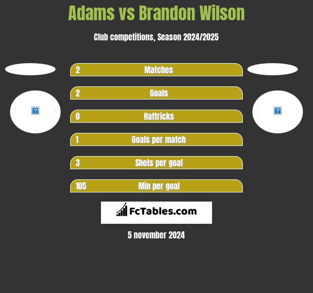 Adams vs Brandon Wilson h2h player stats