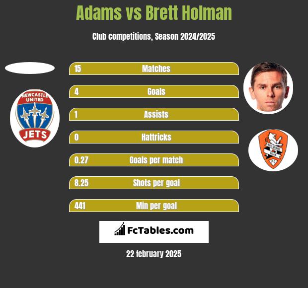 Adams vs Brett Holman h2h player stats