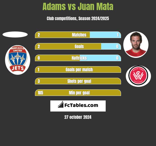 Adams vs Juan Mata h2h player stats